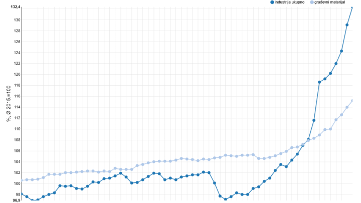 Cijene građevinskog materijala najviše u posljednjih 5 godina: Travanj 2022. rekordan