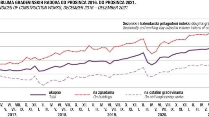 [INFOGRAFIKA] U prosincu obujam građevinskih radova na zgradama za 60 posto veći nego 2015.