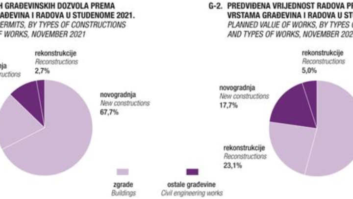[INFOGRAFIKA] U studenom izdano 7 posto više građevinskih dozvola nego prije godinu dana