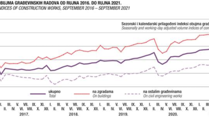 [INFOGRAFIKA] Novi podaci o obujmu građevinskih radova za rujan 2021. godine, porast u odnosu na prošlu godinu