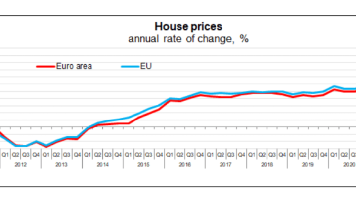 Cijene kuća rastu u cijeloj Europi: Najveći rast zabilježen u Hrvatskoj