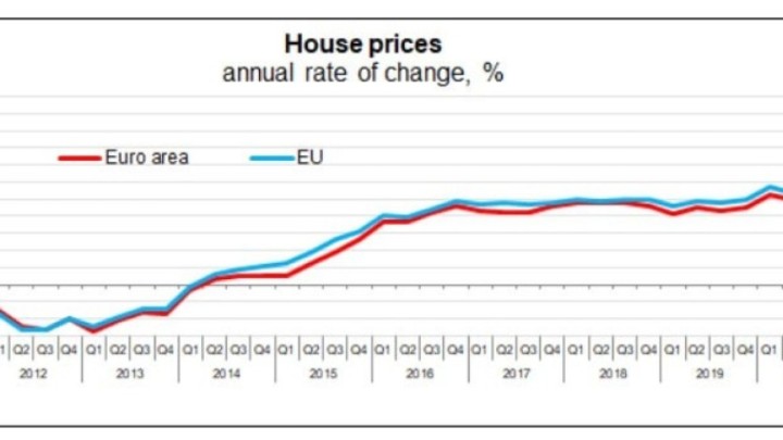 Nastavlja se rast cijena kuća: Zabilježen porast veći od 7% na razini EU