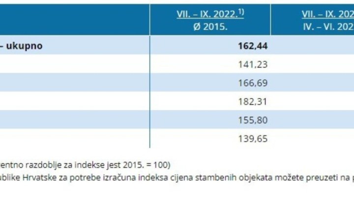 Novi podaci DZS-a: Cijene nekretnina u godinu dana porasle za skoro 15%