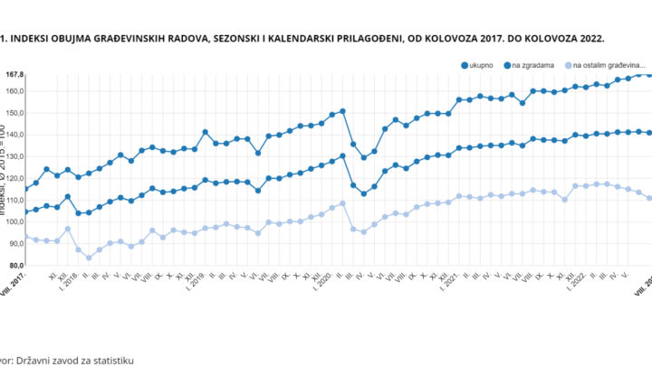Objavljeni podaci o indeksima građevinskih radova: Rast od 1,6% u odnosu na prošlu godinu