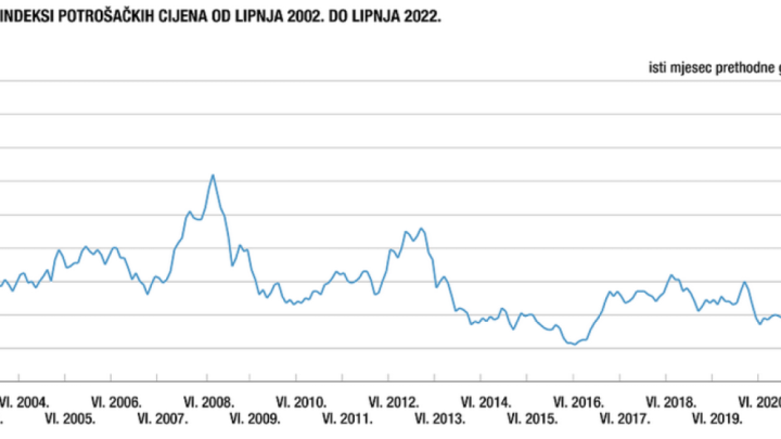 Potrošačke cijene rekordno rastu: Evo kako to utječe na građevinski sektor