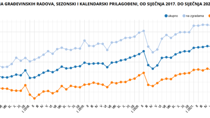 Nastavlja se trend: Na gradilištima više posla nego prije godinu dana