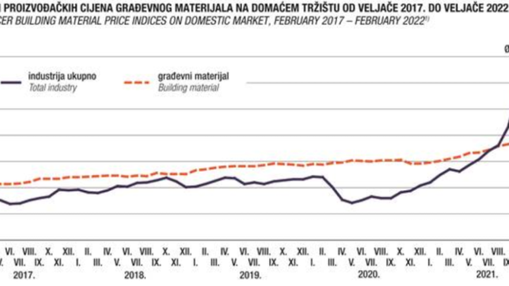 [INFOGRAFIKA] Cijene građevinskog materijala u veljači ruše rekorde, najviše u posljednjih 7 godina