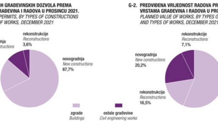 [INFOGRAFIKA] Statistika o građevinskim dozvolama za kraj 2021. godine