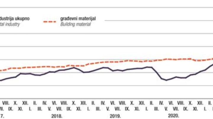 [INFOGRAFIKA] Statistika o cijenama građevinskog materijala, prosinac na vrhu krivulje