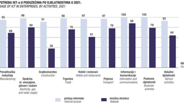 [INFOGRAFIKA] Građevinarstvo je sektor s najmanjim postotkom poduzeća s mrežnim stranicama