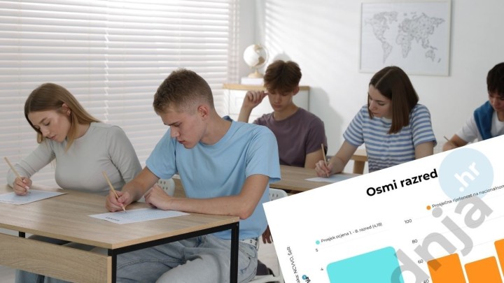 Prosjek ocjena osmaša 4,18. Na nacionalnim ispitima točno riješe tek 50 posto
