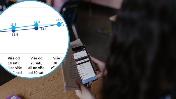 Učenici iz Hrvatske na mobitelima su više od prosjeka: Preko 10 posto tjedno ih na to utroši iznad 80 sati